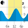 Sunset Beach Tubbs Inlet tide chart for Sunday, October 2, 2022