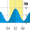Sunset Beach Tubbs Inlet tide chart for Sunday, October 30, 2022