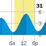 Sunset Beach Tubbs Inlet tide chart for Monday, October 31, 2022