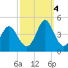 Sunset Beach Tubbs Inlet tide chart for Tuesday, October 4, 2022