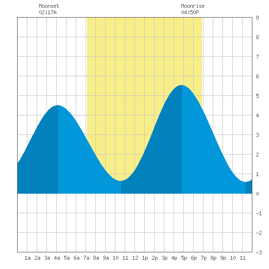 Sunset Beach Tubbs Inlet tide chart for Wednesday, October 5, 2022