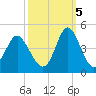 Sunset Beach Tubbs Inlet tide chart for Wednesday, October 5, 2022