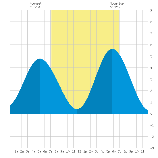 Sunset Beach Tubbs Inlet tide chart for Thursday, October 6, 2022