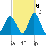 Sunset Beach Tubbs Inlet tide chart for Thursday, October 6, 2022