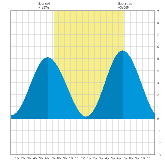 Sunset Beach Tubbs Inlet tide chart for Friday, October 7, 2022