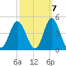 Sunset Beach Tubbs Inlet tide chart for Friday, October 7, 2022