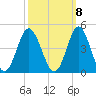 Sunset Beach Tubbs Inlet tide chart for Saturday, October 8, 2022