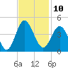 Sunset Beach Tubbs Inlet tide chart for Thursday, November 10, 2022