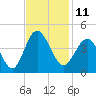 Sunset Beach Tubbs Inlet tide chart for Friday, November 11, 2022