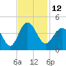 Sunset Beach Tubbs Inlet tide chart for Saturday, November 12, 2022