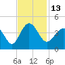 Sunset Beach Tubbs Inlet tide chart for Sunday, November 13, 2022