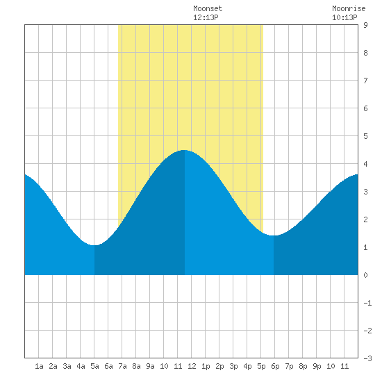 Sunset Beach Tubbs Inlet tide chart for Monday, November 14, 2022