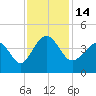 Sunset Beach Tubbs Inlet tide chart for Monday, November 14, 2022