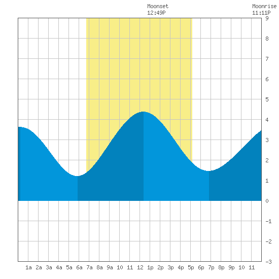 Sunset Beach Tubbs Inlet tide chart for Tuesday, November 15, 2022