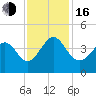 Sunset Beach Tubbs Inlet tide chart for Wednesday, November 16, 2022