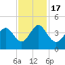 Sunset Beach Tubbs Inlet tide chart for Thursday, November 17, 2022