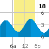 Sunset Beach Tubbs Inlet tide chart for Friday, November 18, 2022