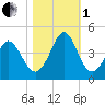 Sunset Beach Tubbs Inlet tide chart for Tuesday, November 1, 2022