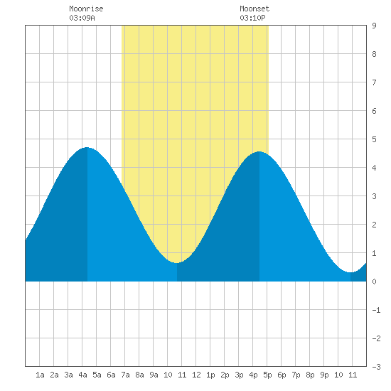 Sunset Beach Tubbs Inlet tide chart for Sunday, November 20, 2022