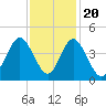 Sunset Beach Tubbs Inlet tide chart for Sunday, November 20, 2022