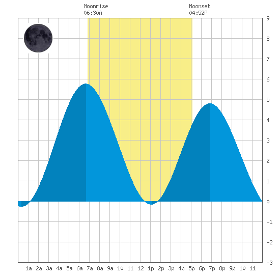 Sunset Beach Tubbs Inlet tide chart for Wednesday, November 23, 2022