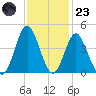 Sunset Beach Tubbs Inlet tide chart for Wednesday, November 23, 2022