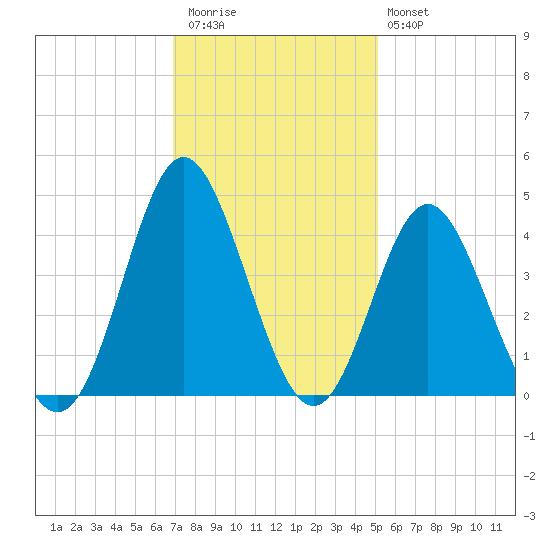 Sunset Beach Tubbs Inlet tide chart for Thursday, November 24, 2022
