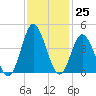 Sunset Beach Tubbs Inlet tide chart for Friday, November 25, 2022