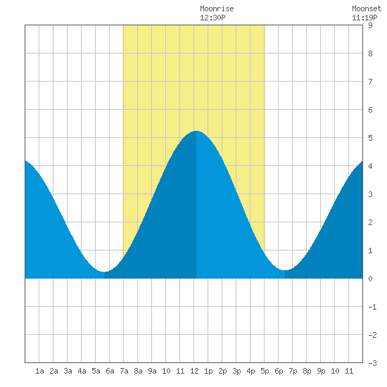 Sunset Beach Tubbs Inlet tide chart for Tuesday, November 29, 2022
