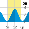 Sunset Beach Tubbs Inlet tide chart for Tuesday, November 29, 2022