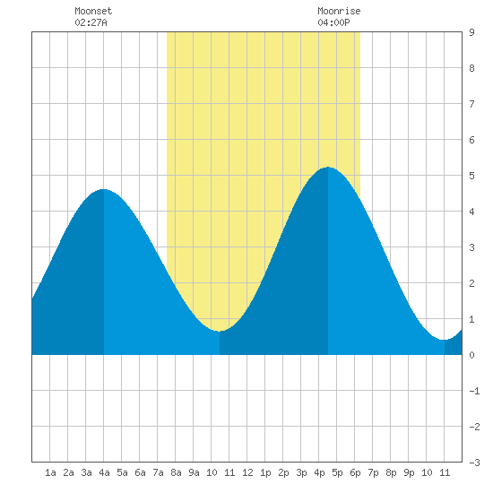 Sunset Beach Tubbs Inlet tide chart for Thursday, November 3, 2022