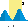 Sunset Beach Tubbs Inlet tide chart for Thursday, November 3, 2022