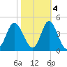 Sunset Beach Tubbs Inlet tide chart for Friday, November 4, 2022