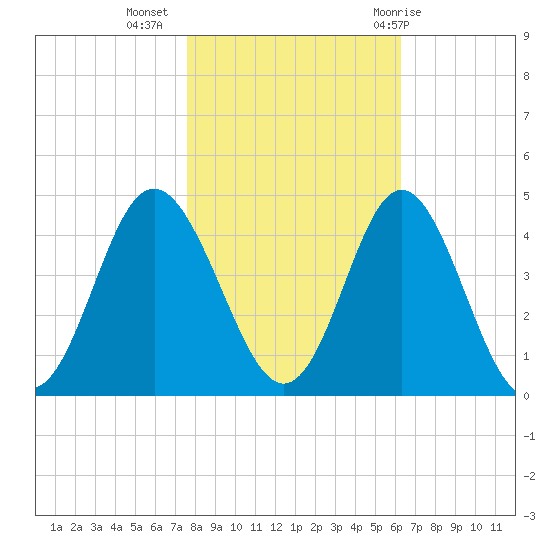 Sunset Beach Tubbs Inlet tide chart for Saturday, November 5, 2022