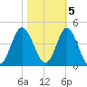 Sunset Beach Tubbs Inlet tide chart for Saturday, November 5, 2022