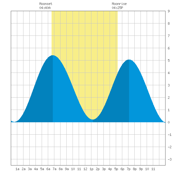 Sunset Beach Tubbs Inlet tide chart for Sunday, November 6, 2022