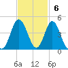 Sunset Beach Tubbs Inlet tide chart for Sunday, November 6, 2022