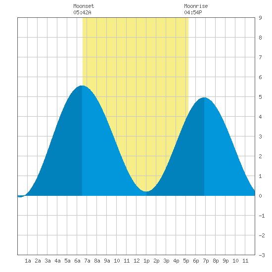 Sunset Beach Tubbs Inlet tide chart for Monday, November 7, 2022