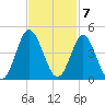 Sunset Beach Tubbs Inlet tide chart for Monday, November 7, 2022