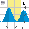 Sunset Beach Tubbs Inlet tide chart for Tuesday, November 8, 2022