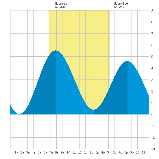 Sunset Beach Tubbs Inlet tide chart for Wednesday, November 9, 2022