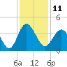 Sunset Beach Tubbs Inlet tide chart for Sunday, December 11, 2022