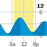 Sunset Beach Tubbs Inlet tide chart for Monday, December 12, 2022