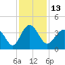 Sunset Beach Tubbs Inlet tide chart for Tuesday, December 13, 2022