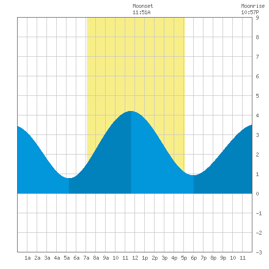 Sunset Beach Tubbs Inlet tide chart for Wednesday, December 14, 2022