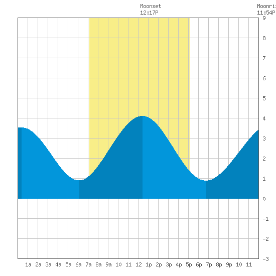 Sunset Beach Tubbs Inlet tide chart for Thursday, December 15, 2022