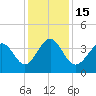 Sunset Beach Tubbs Inlet tide chart for Thursday, December 15, 2022