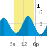 Sunset Beach Tubbs Inlet tide chart for Thursday, December 1, 2022