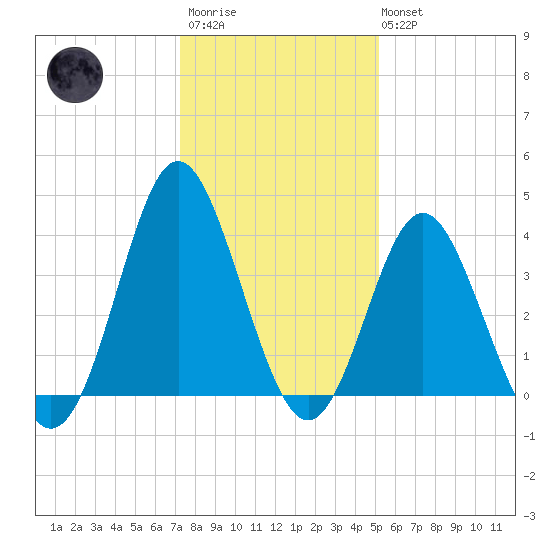Sunset Beach Tubbs Inlet tide chart for Friday, December 23, 2022