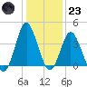Sunset Beach Tubbs Inlet tide chart for Friday, December 23, 2022
